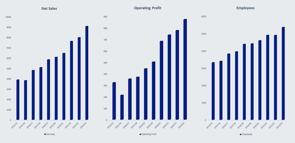 AVK key figures