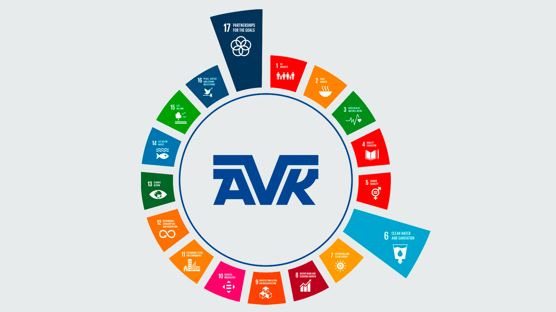 AVK adapts to the UN sustainability development goals