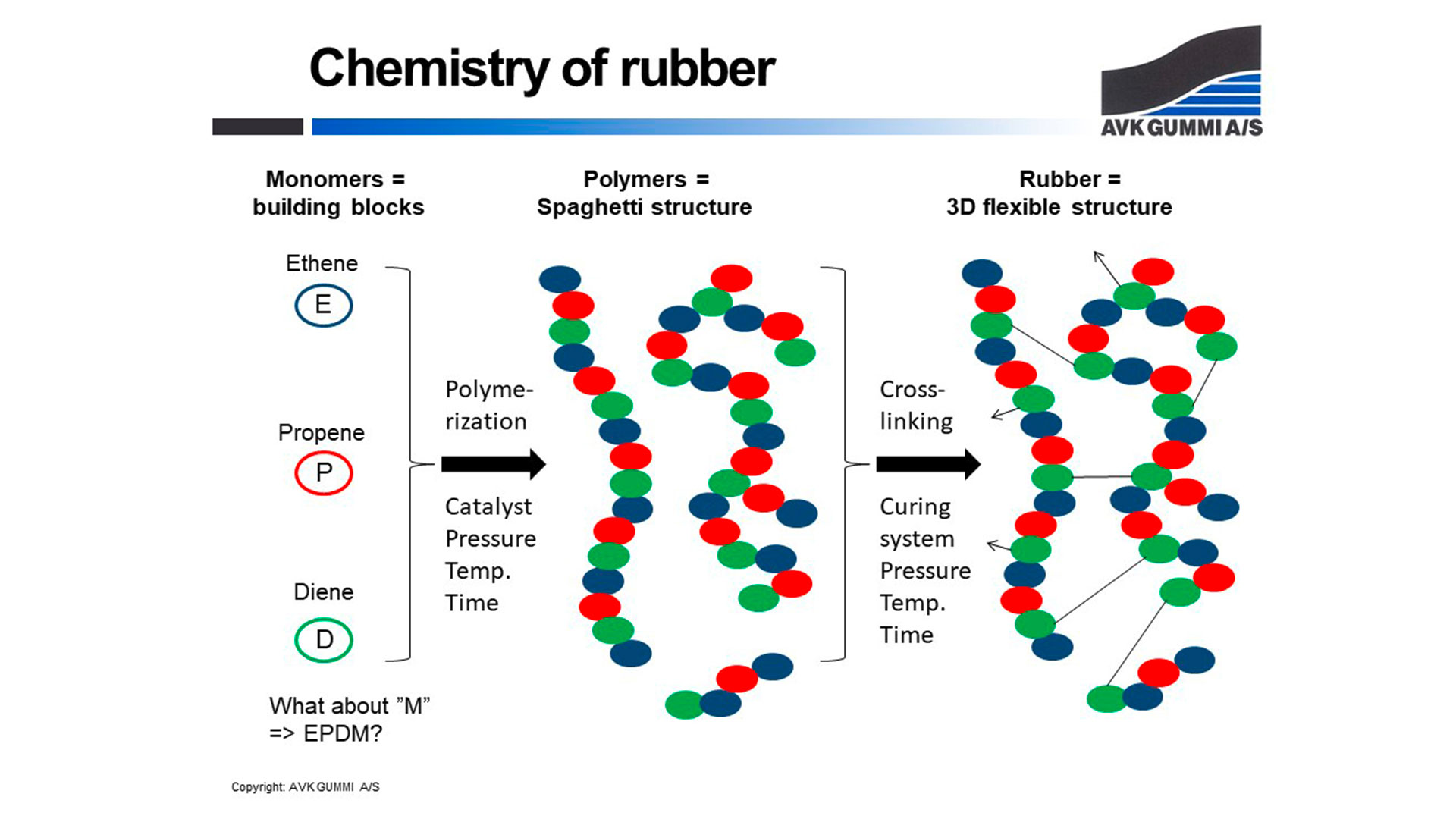 Illustration of chemistry of rubber
