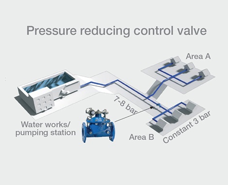 Illustration of pressure reducing AVK control valve