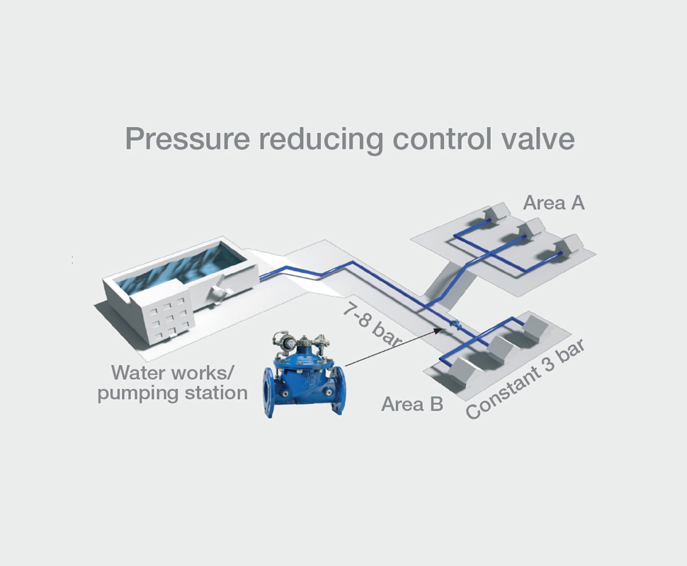 Illustration of pressure reducing AVK control valve