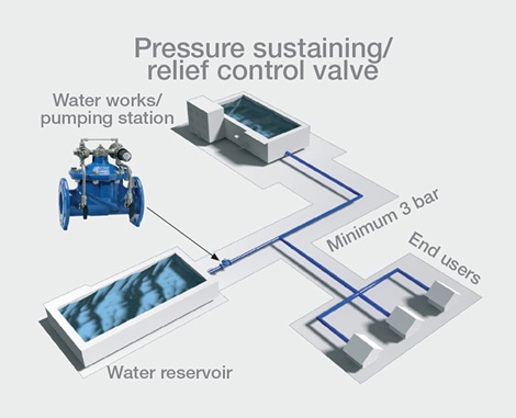 Illustration of pressure reducing AVK control valve