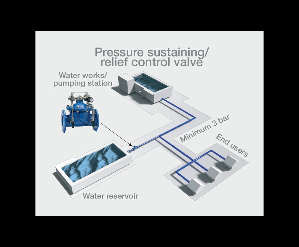 control valves