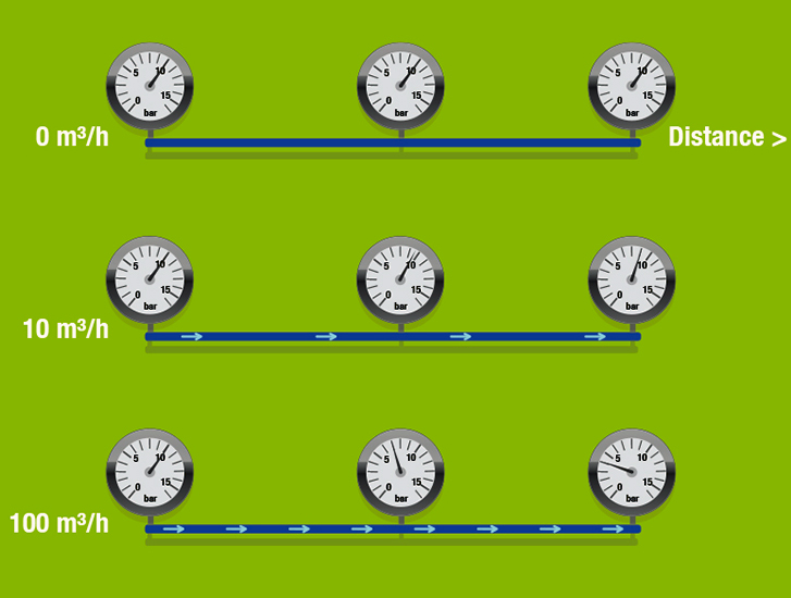 Pressure management illustration