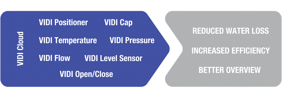 Benefits of AVK Smart Water VIDI solutions for a digitalised water distribution