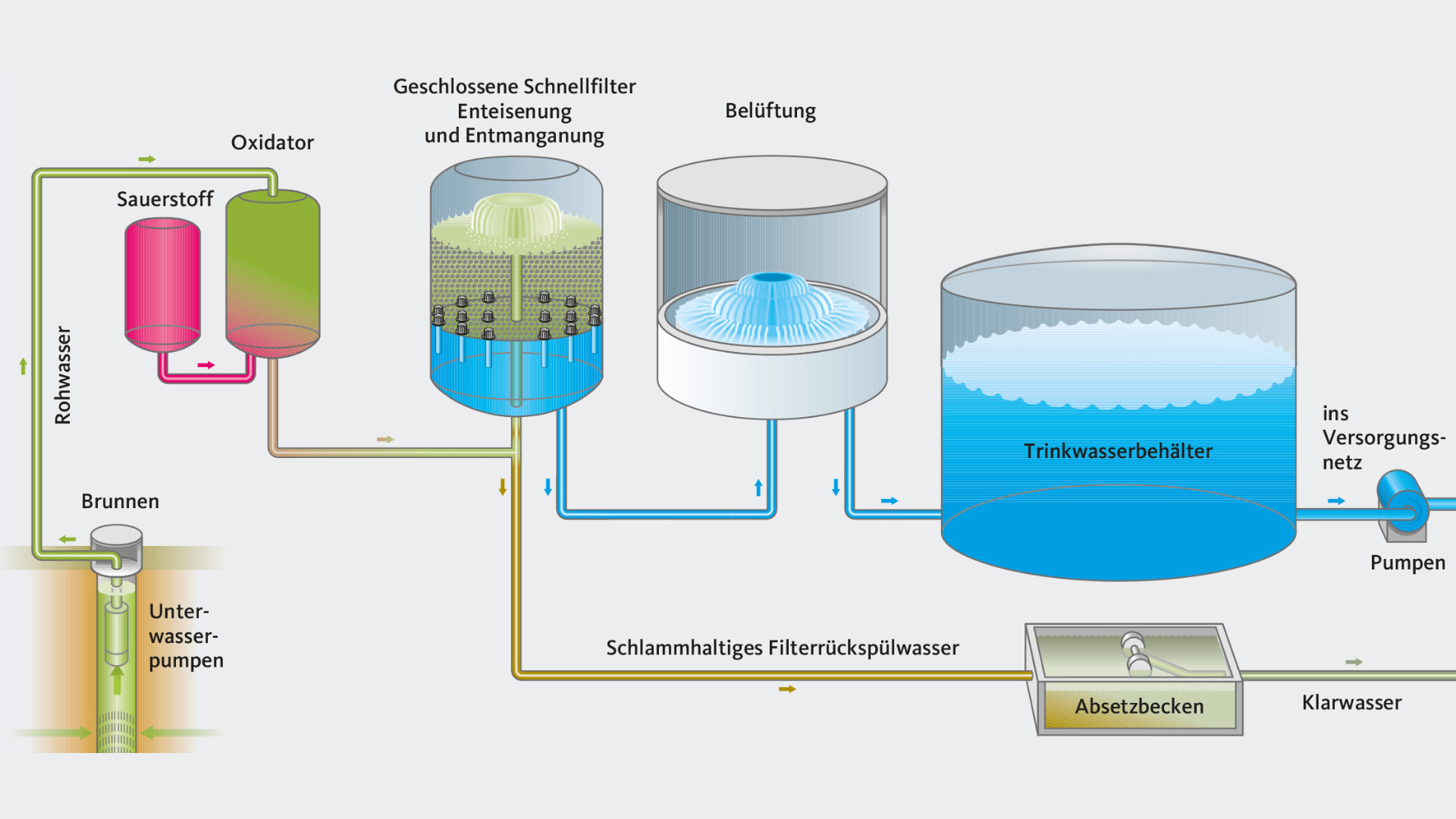 Flow chart of water treatment process at Hamburg Waldörfer waterworks - illustration