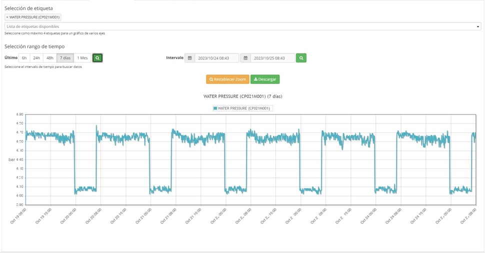 Data from AVK smart water sensors being shown in a graph