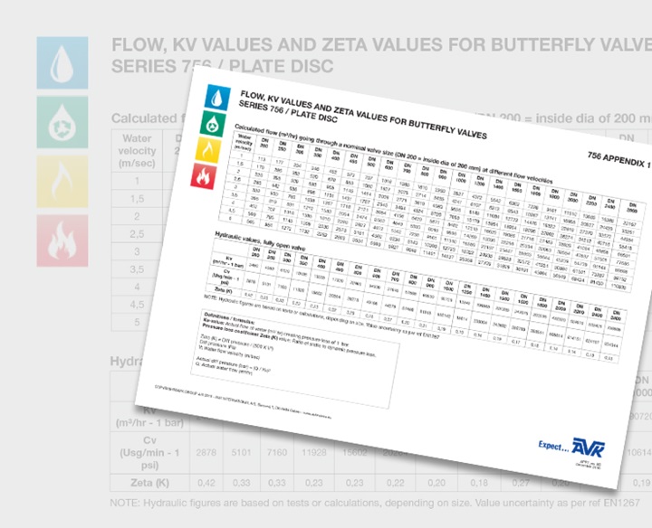 Flow, kv values and zeta valves for butterfly valves - Appendix 1, series 756